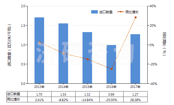 2013-2017年中國色織的其他人纖長絲機(jī)織物(按重量計(jì)其他人造纖維長絲,扁條含量≥85%)(HS54082390)進(jìn)口量及增速統(tǒng)計(jì)